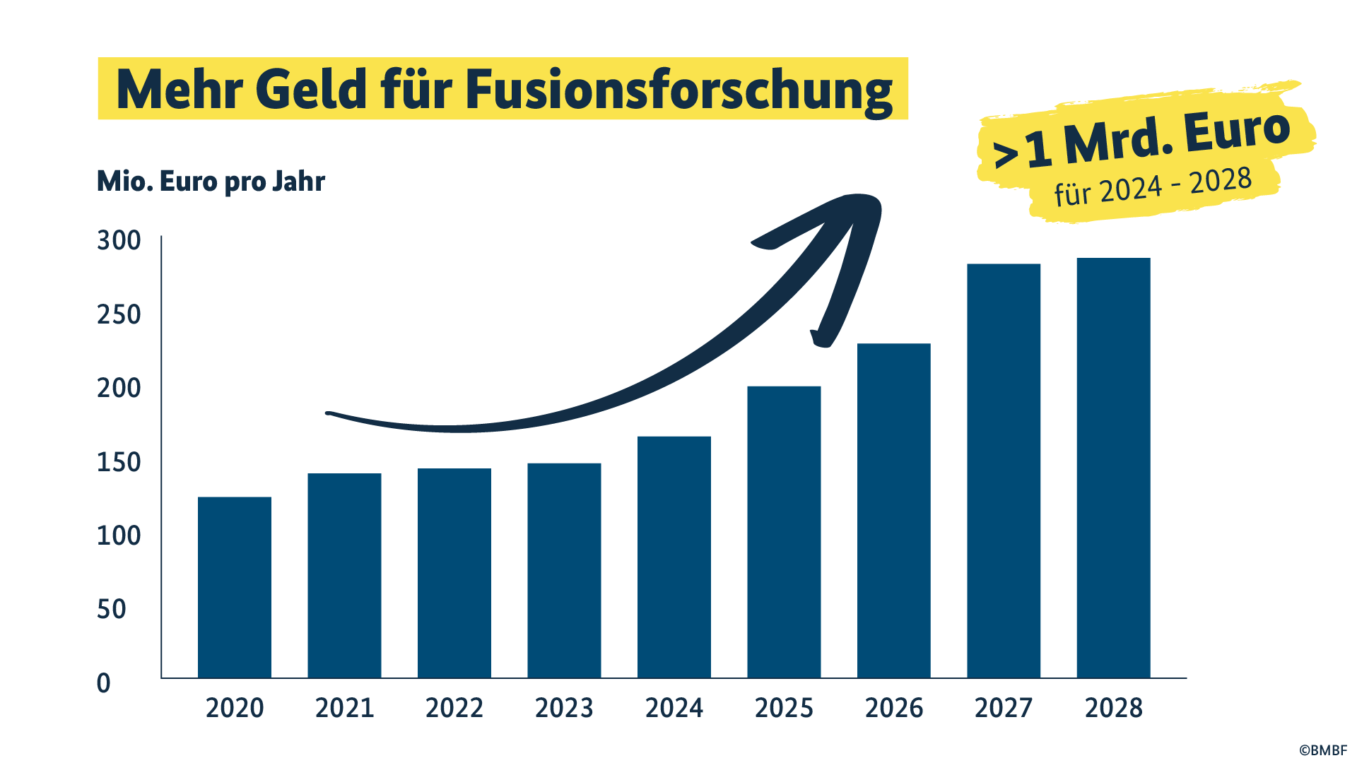 Zwischen 2024 und 2028 investiert das BMBF mehr als eine Milliarde Euro in die Fusionsforschung