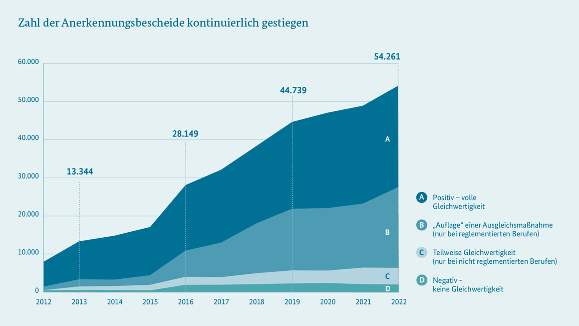 Im Jahr 2022 wurde über 54.261 Anträge auf Anerkennung entschieden, zum Teil über Neu- und Folgeanträge aus dem vorhergehenden Jahr. 2022 wurden insgesamt 49.500 neue Anträge auf Anerkennung eingereicht